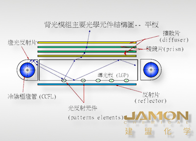 模切加工材料背光模组